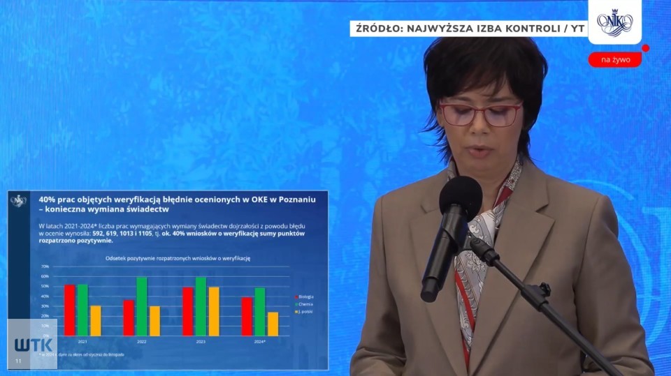 Co piąty egzaminator w Poznaniu popełniał błędy? Matury pod lupą Najwyższej Izby Kontroli