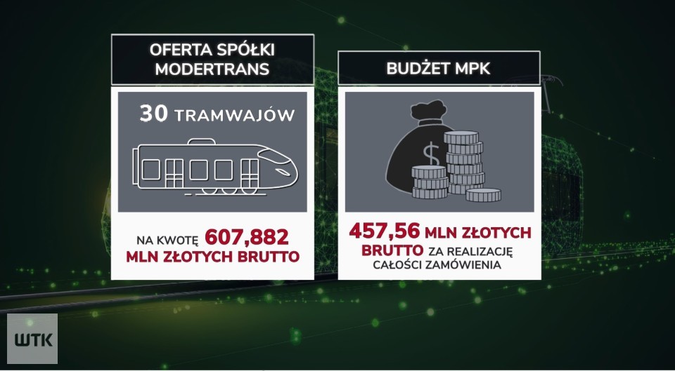 Brakuje pieniędzy na nowe tramwaje