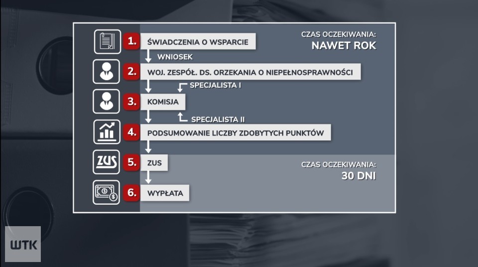 "Niektórzy nie dożyją". Osoby z niepełnosprawnościami czekają na wsparcie finansowe